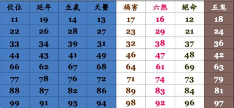 電話號碼查詢 吉凶|手機號碼測吉兇：號碼吉兇查詢（81數理）